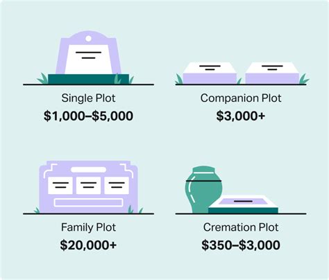 How much does a burial plot cost - Private Cemetery Plot. Private cemeteries cost much more than public cemeteries. You can expect to pay between $2,000 and $5,000 for a space. In some places, especially major urban areas, prices can be as high as $25,000 for a single space and $50,000 for a double-depth companion plot. 